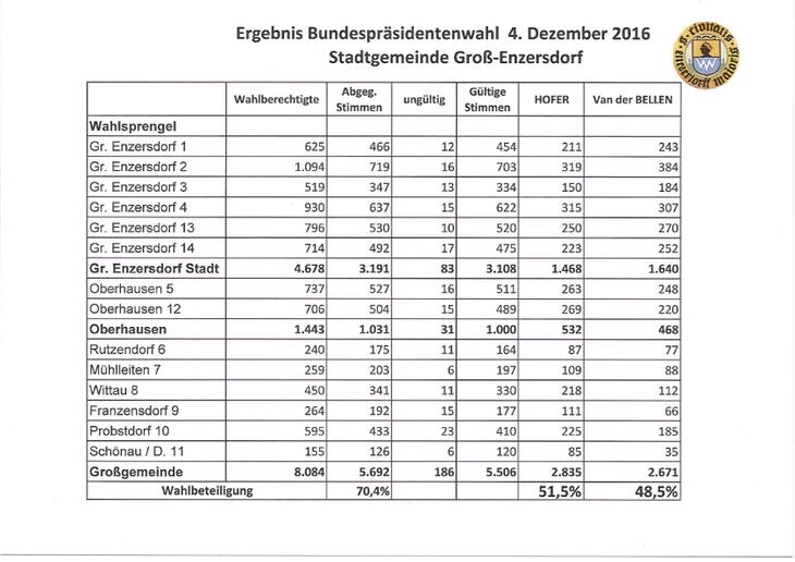 Ergebnis BP Wahl 4.12.2016 Groß-Enzersdorf_001